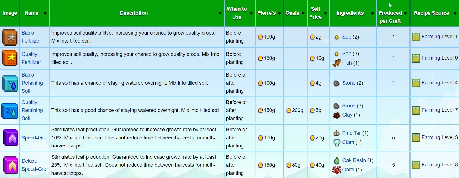 Stardew Valley Crop Value Chart