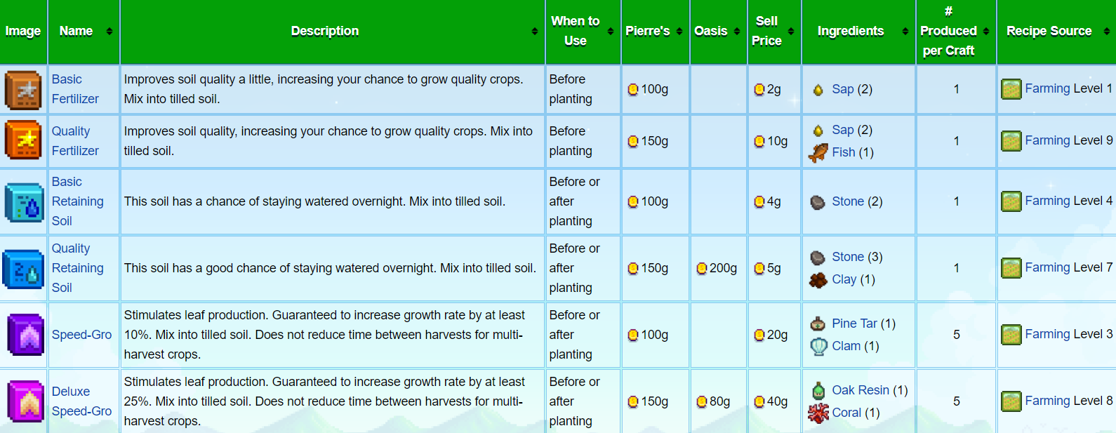 Stardew Valley Farming Guide Setup Layouts And Design Stardew Valley